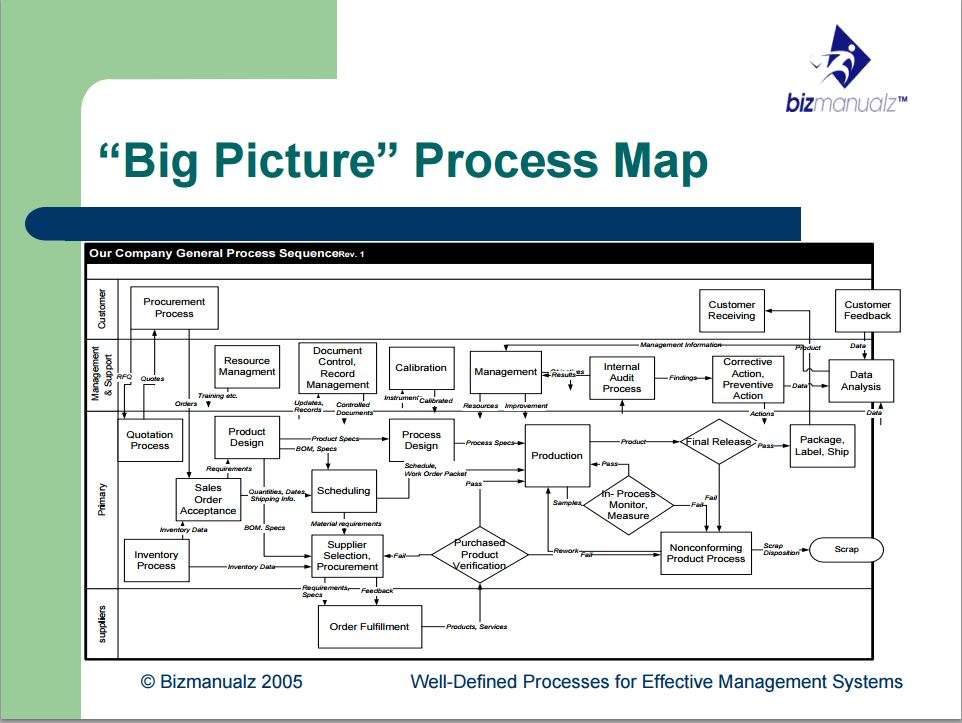 Why is Process Mapping an Important Tool for Improving Processes?