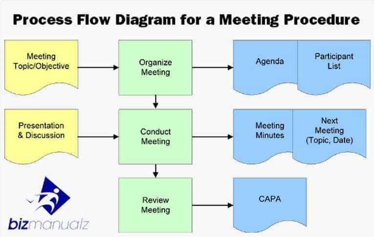 Write Procedures for Results