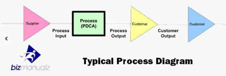 What are the Different Levels of Process Mapping?