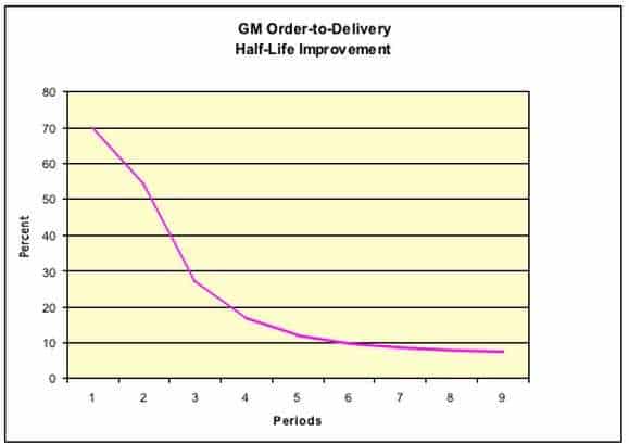 gm order to delivery