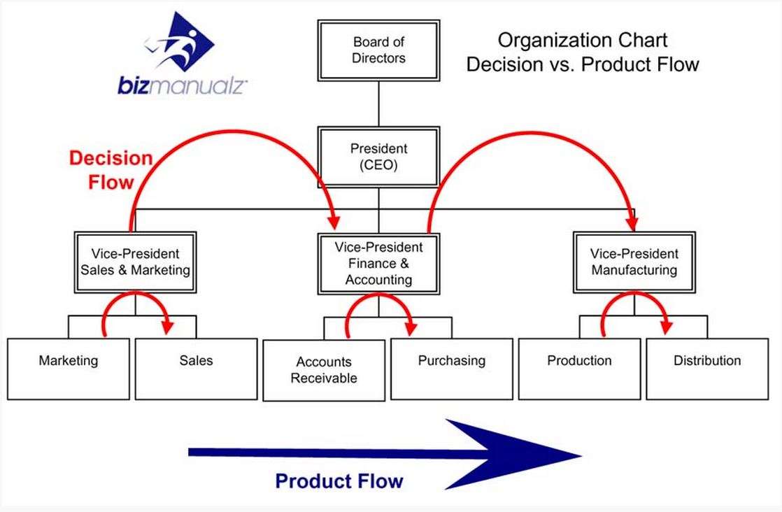 Product Organizational Chart