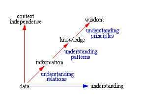 information Knowledge
