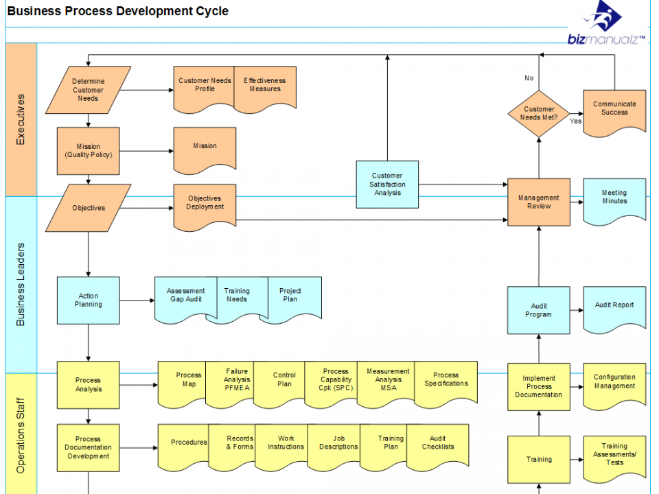 Make a Process Map Archives | Bizmanualz Blog