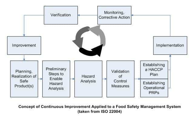 ISO 22000 food safety
