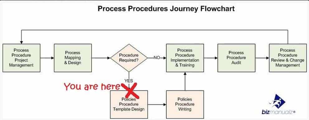 write new policies and procedures