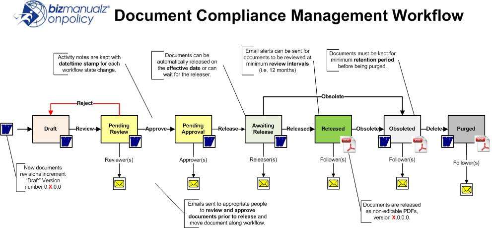 OnPolicy Policy Procedure Workflow