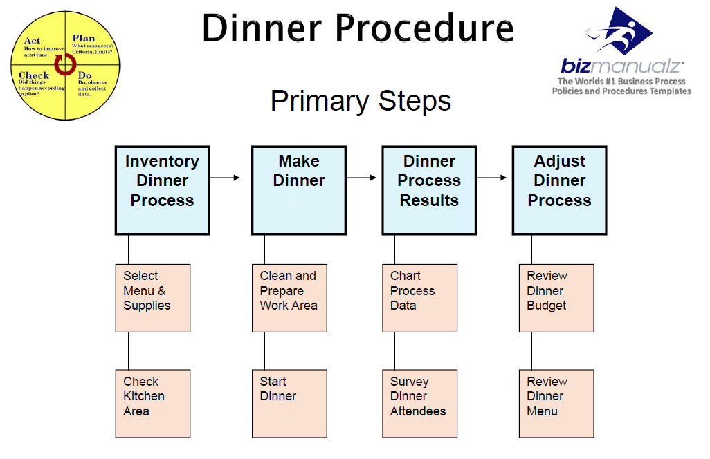 How Much Detail Goes into A Procedure?