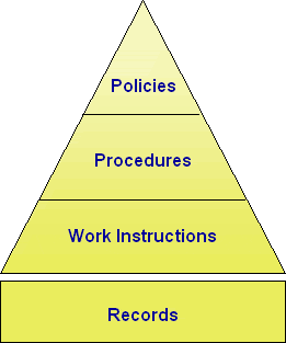 What is the Difference Between Policy, Process, Procedure, SOP, or Work Instruction?