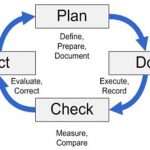 What Is Plan Do Check Act (PDCA)?