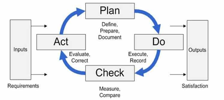 compression principle Requirements How to Master ISO 9001 PDCA Cycle | Plan Do Check Act