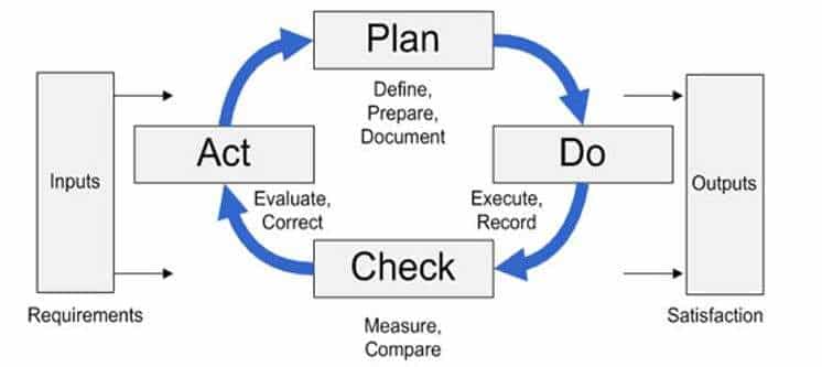 Iso 9001 2015 Flow Chart