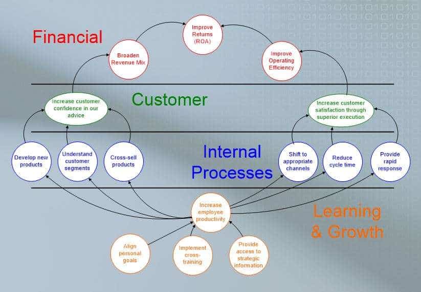 How Do You Use a Balanced Scorecard?