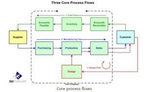 Three core process flows