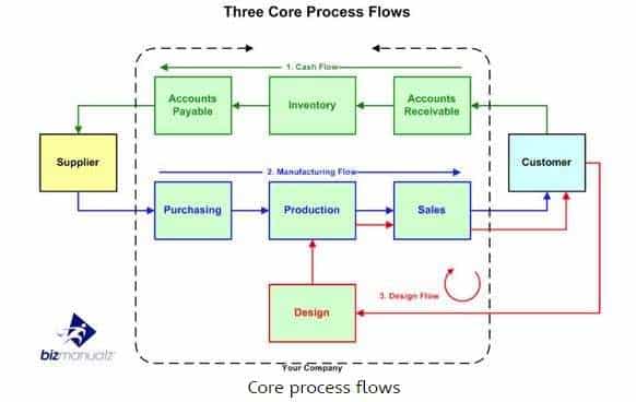 What Are the 3 Core Process Flows within Your Organization?