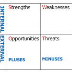 How Do You Conduct a SWOT Analysis with Proper Example?