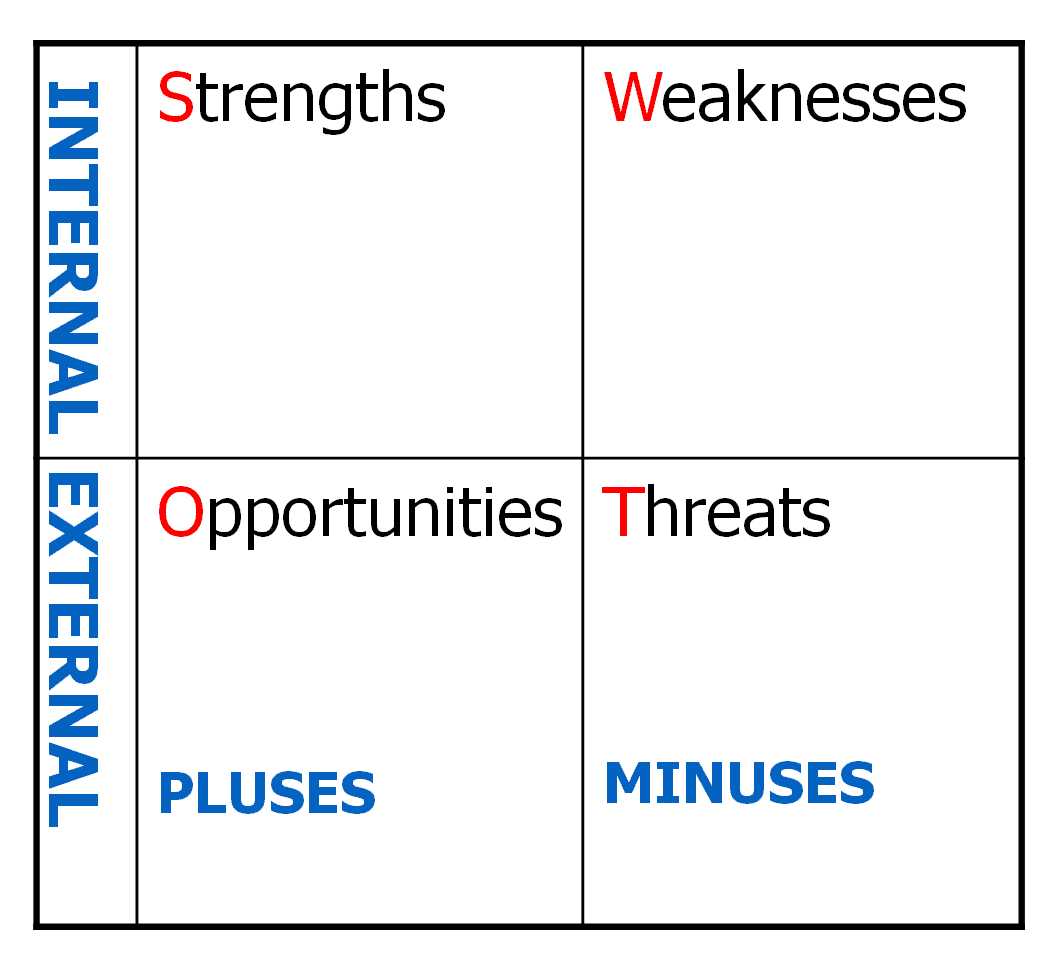 How Do You Conduct a SWOT Analysis with Proper Example?