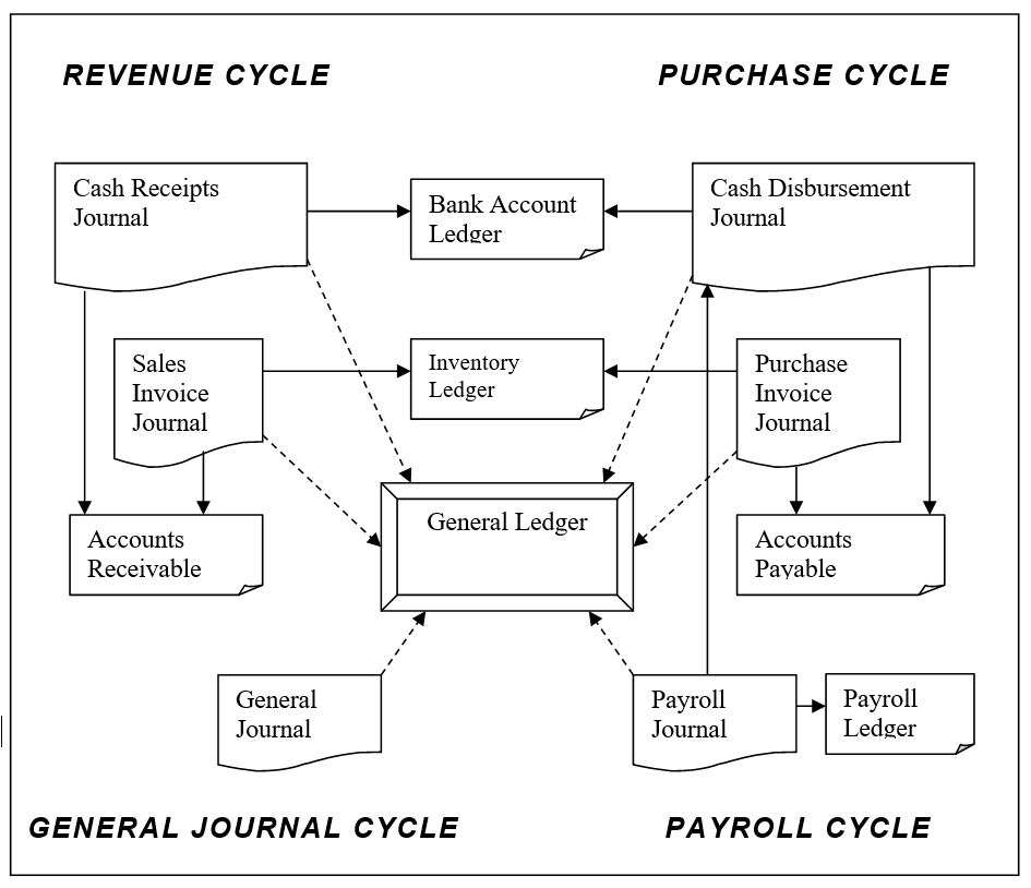 Accounting Process