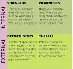 What is a SWOT Analysis