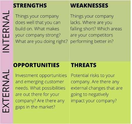 strengths, weaknesses, opportunities, and threats (SWOT)