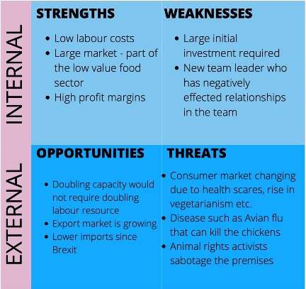 chicken farm business SWOT diagram