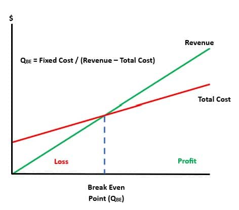 How to Reduce The Break Even Point