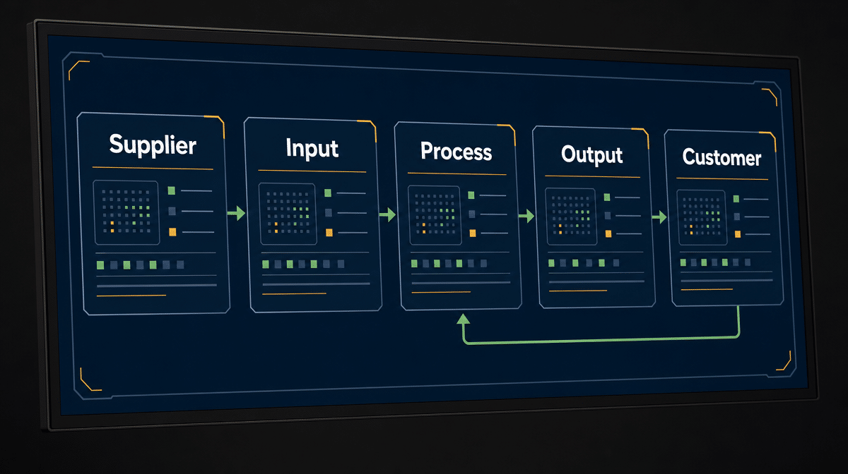 SIPOC process map displayed on an office monitor with supplier, input, process, output, and customer stages