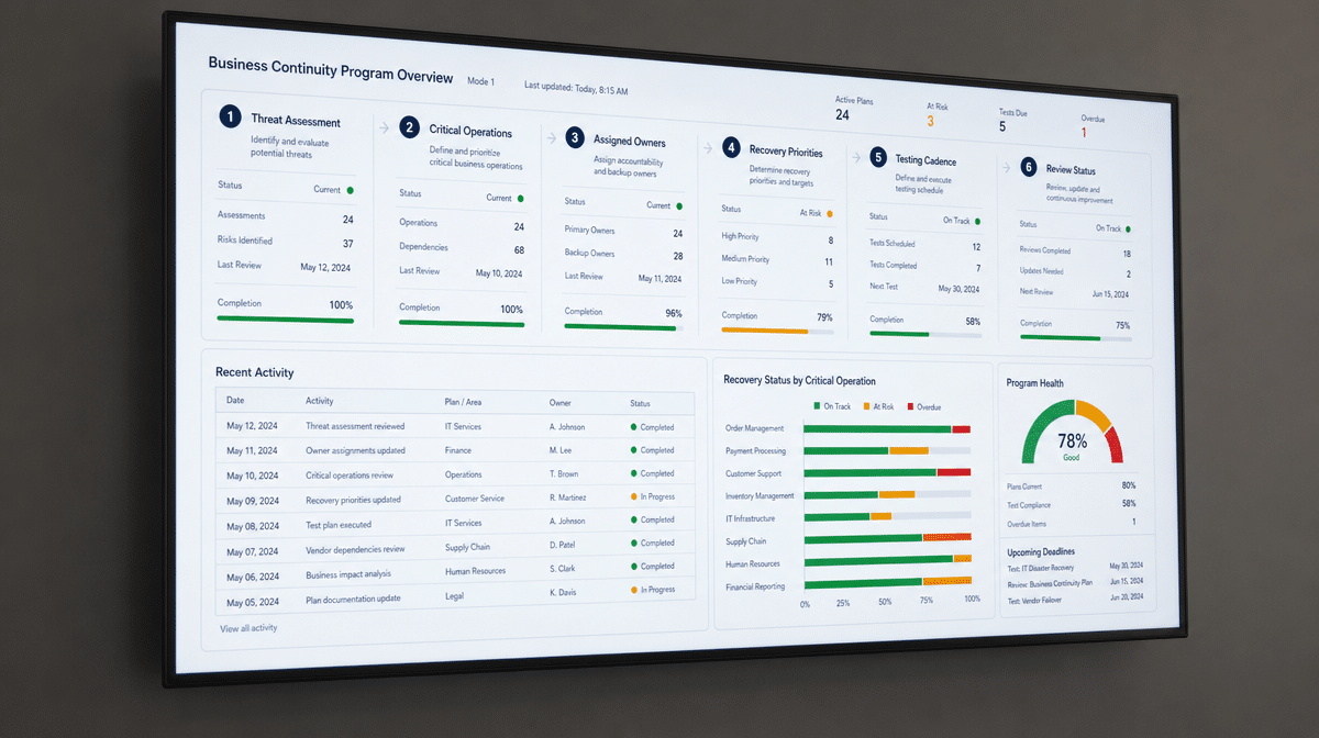 Business continuity program dashboard showing planning stages and recovery status