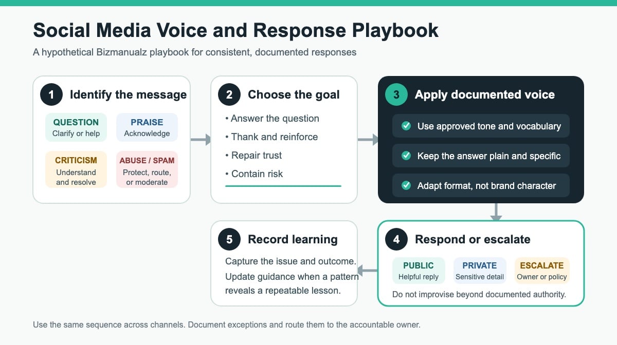 Five-step social media voice and response playbook for classifying messages, responding consistently, and recording lessons