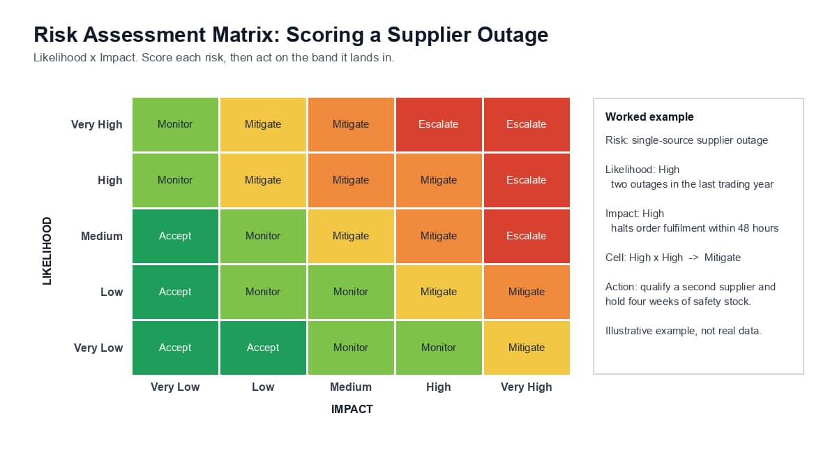 Five by five risk assessment matrix scoring a supplier outage as high likelihood and high impact