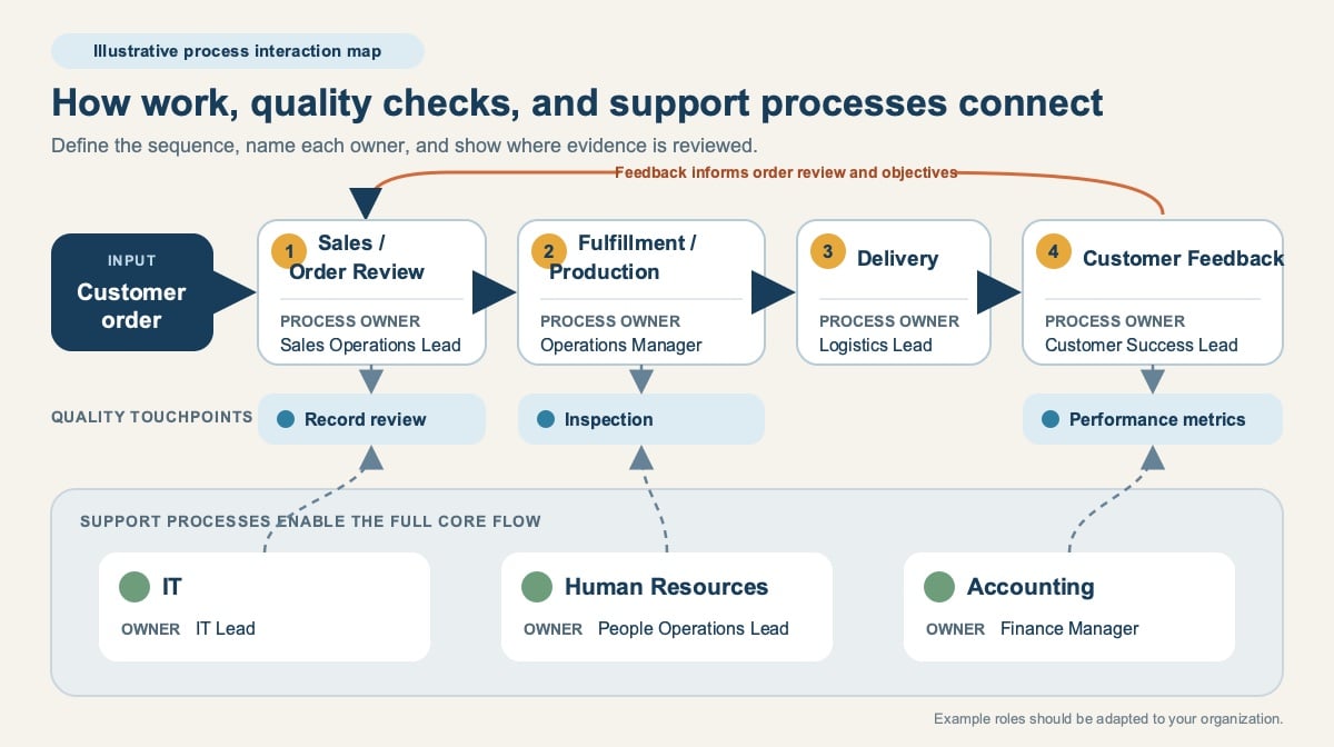 Illustrative QMS process map showing order review, production, delivery, feedback, support processes, and quality checks