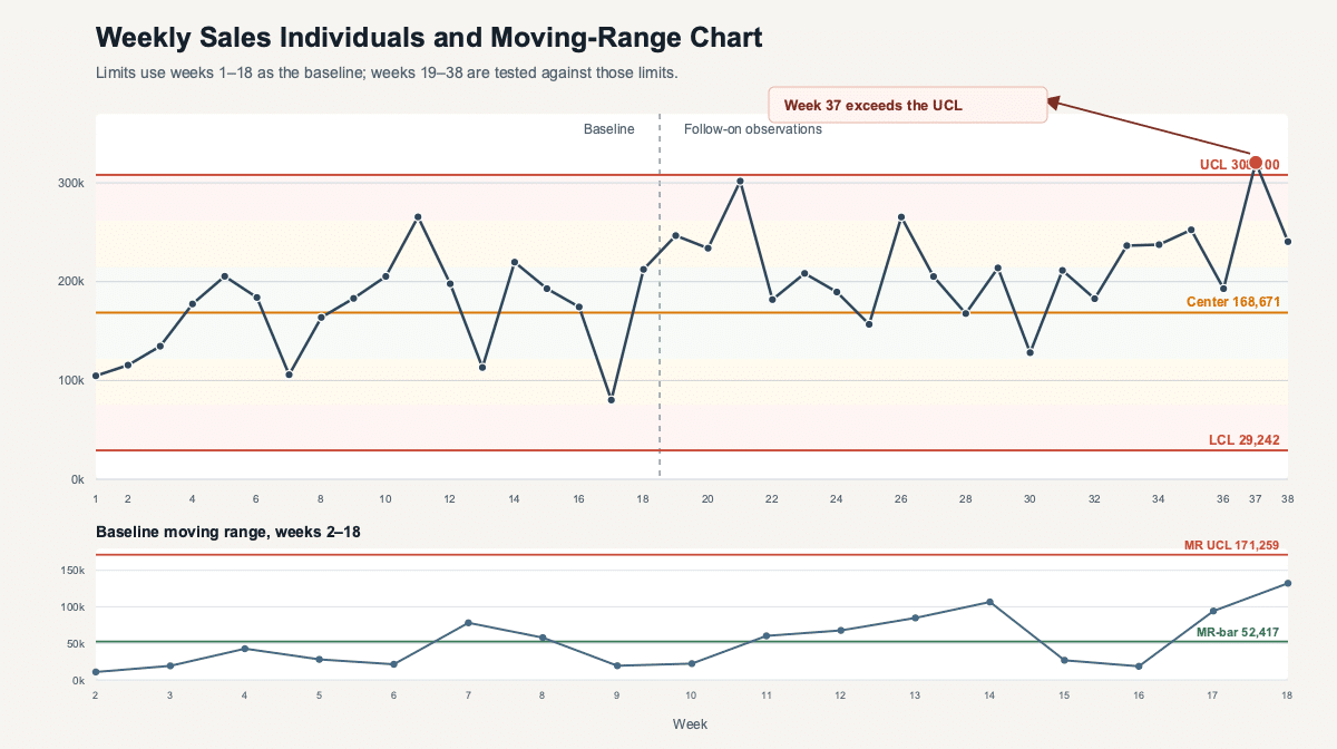 Individuals and moving-range charts of weekly sales with baseline limits and a week 37 signal.