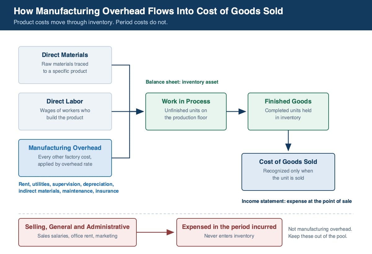 Diagram showing direct materials, direct labor and manufacturing overhead flowing into work in process, finished goods and cost of goods sold