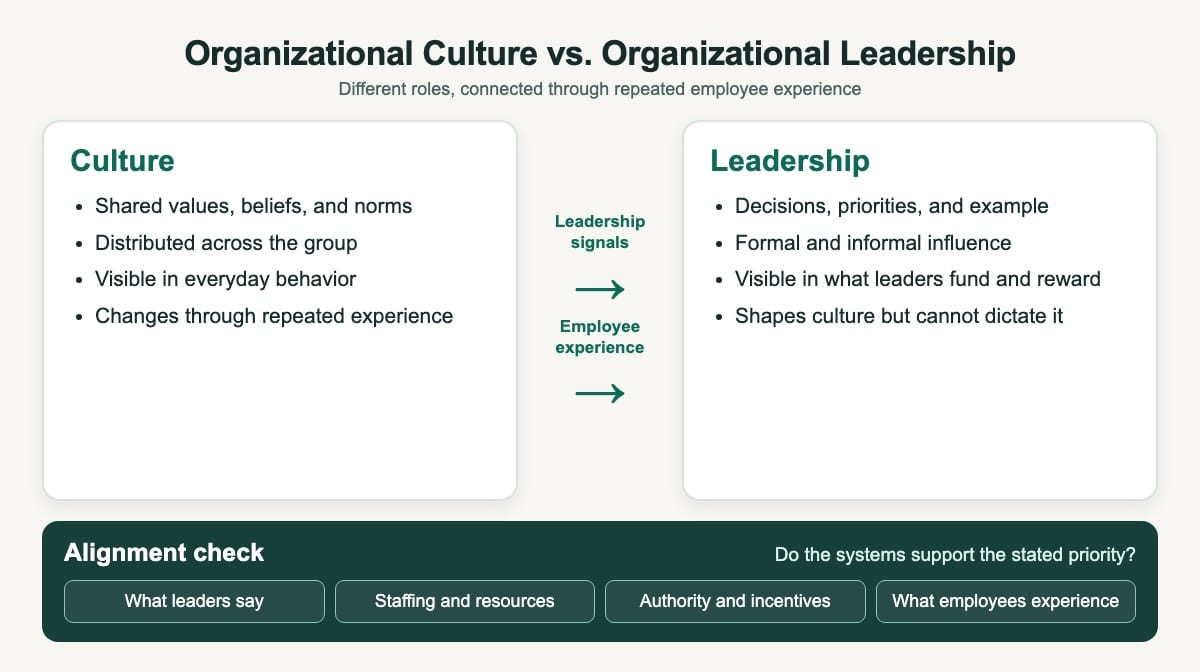 Comparison scorecard showing culture as shared norms and leadership as decisions that shape employee experience