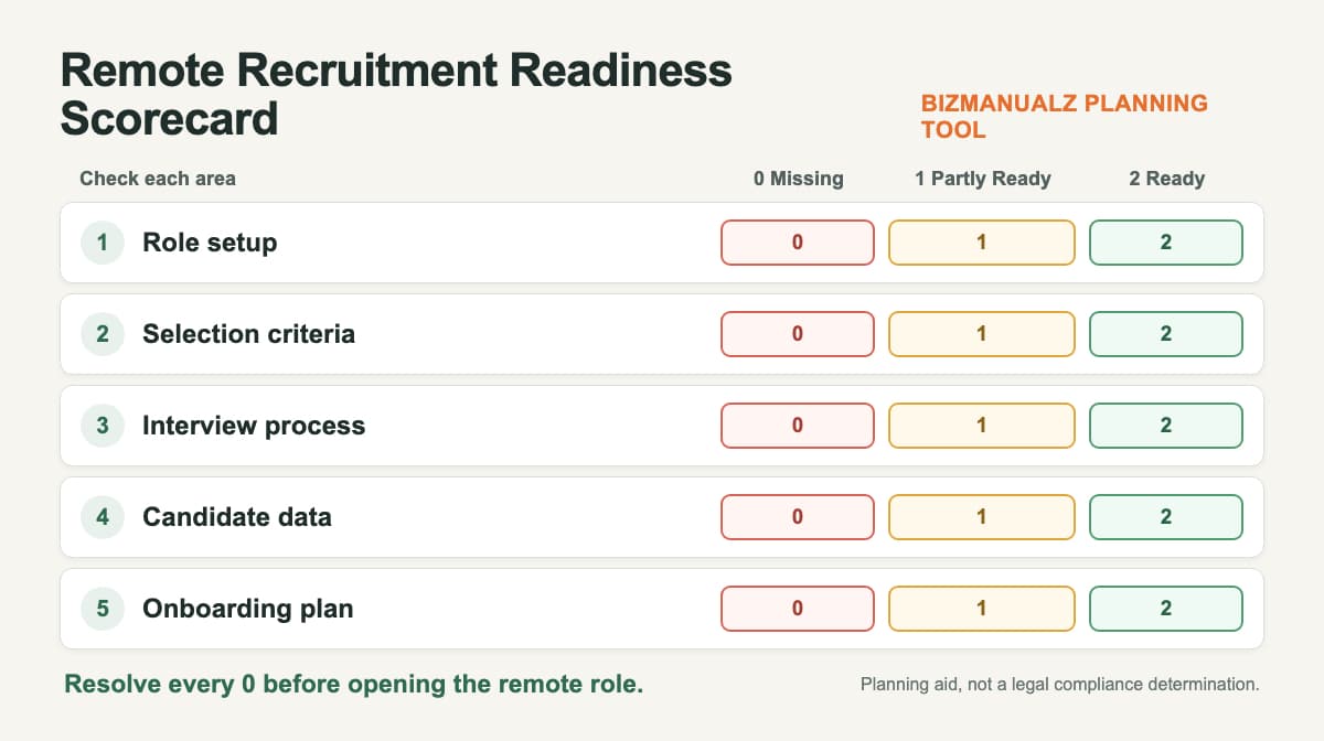 Remote recruitment readiness scorecard covering role setup, selection, interviews, candidate data, and onboarding