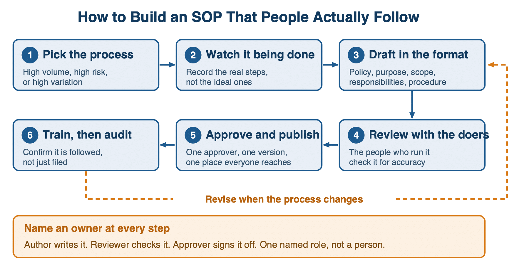 Six-step process for creating a standard operating procedure, from choosing the process to auditing and revising it