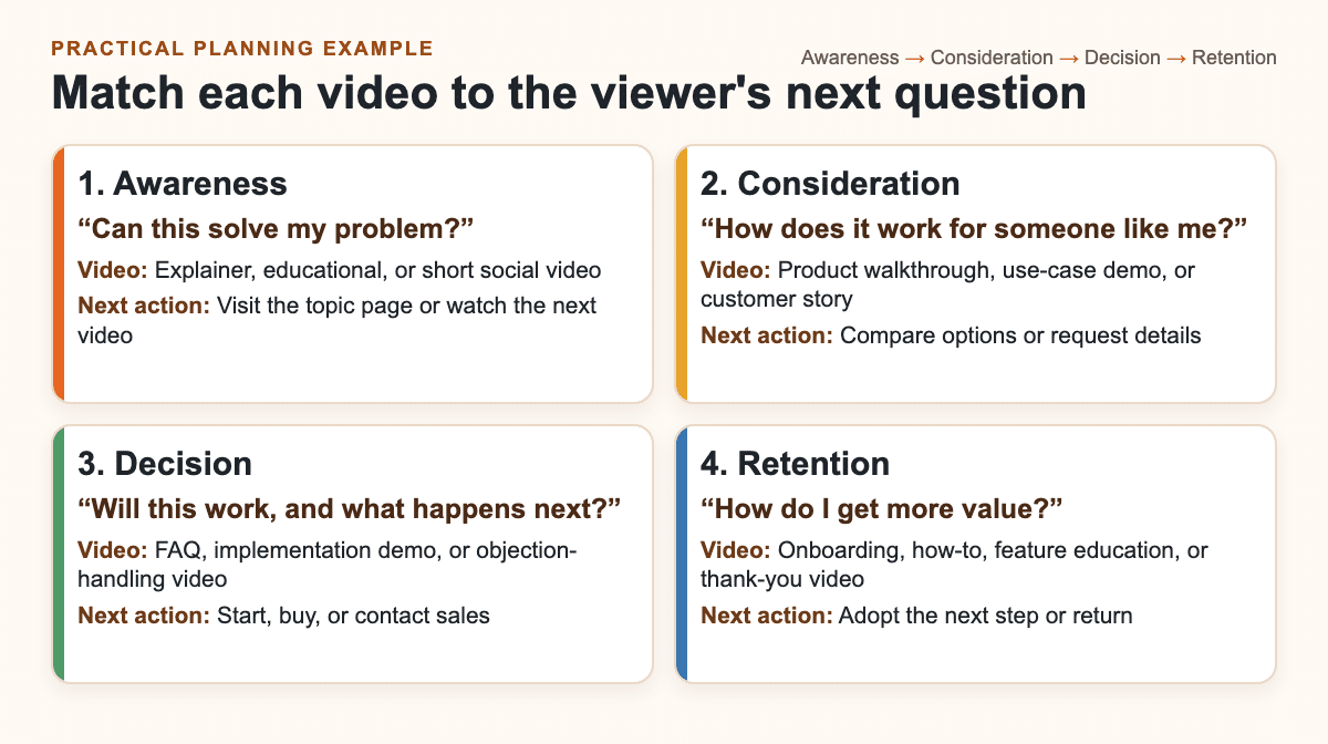 Video sales funnel matrix showing stages, buyer questions, video types, and next actions