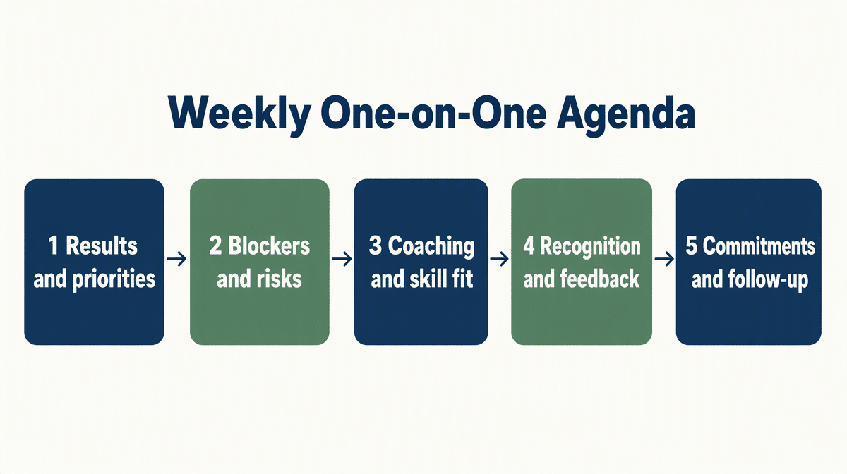 Weekly one-on-one agenda covering results, blockers, coaching, recognition, and follow-up