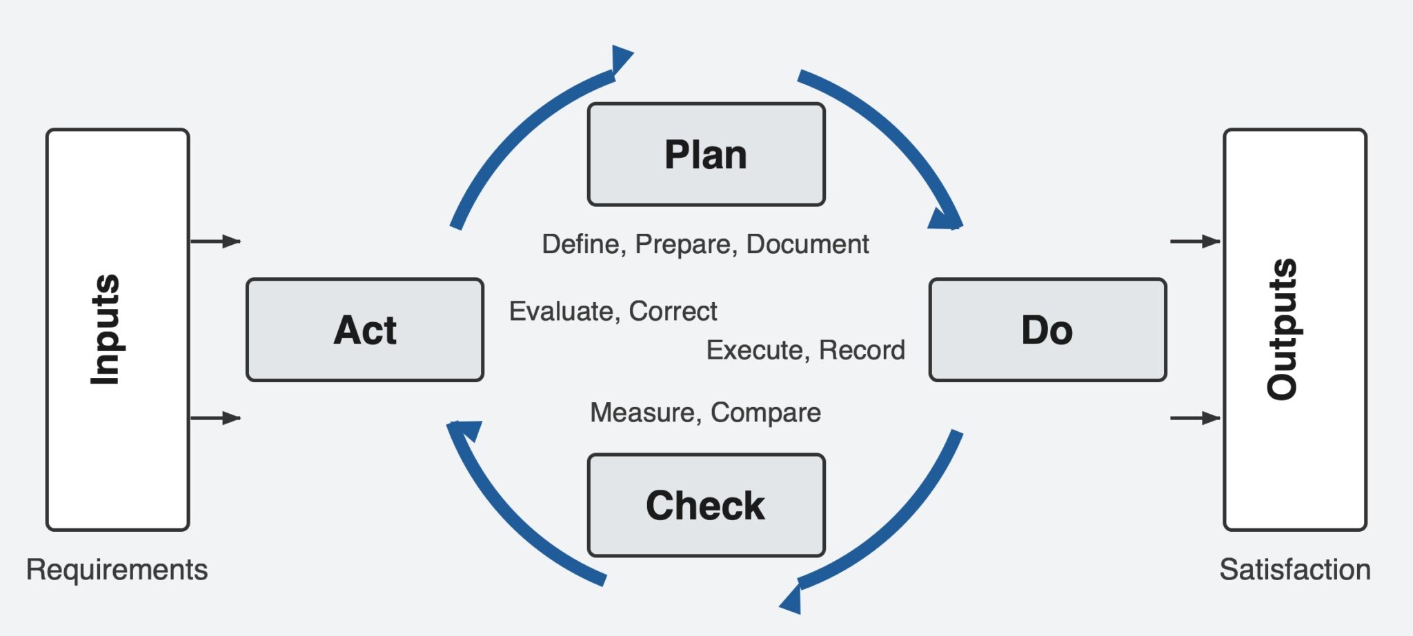 Process model diagram with inputs, the plan do check act cycle and outputs