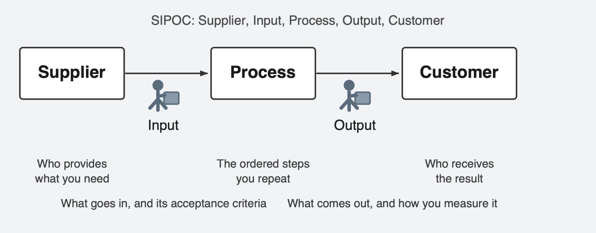 SIPOC diagram showing supplier, input, process, output and customer in sequence