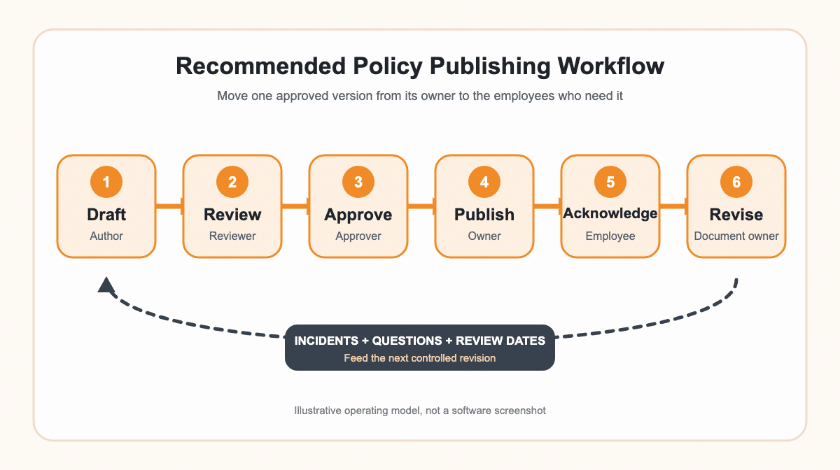 Policy lifecycle from drafting and approval through publication, employee acknowledgement, and revision