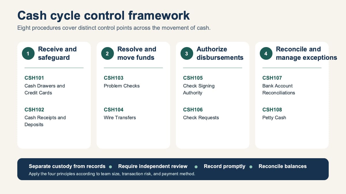 Cash cycle control framework covering receipts, transfers, approvals, reconciliation, and petty cash