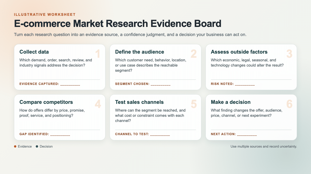 Six-step ecommerce market research evidence board from data collection to decision