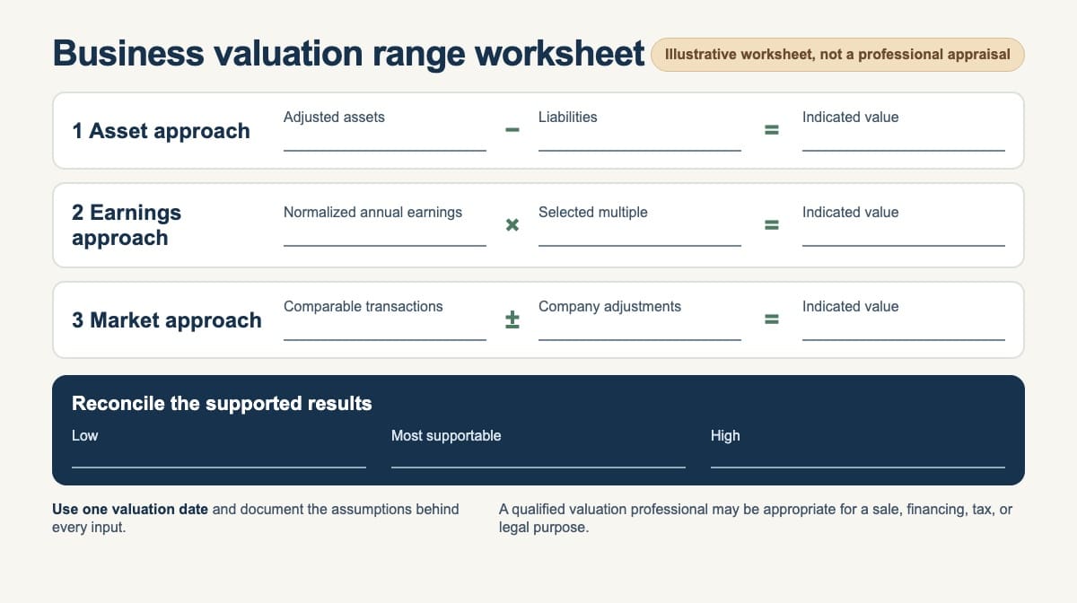 Blank business valuation worksheet comparing asset, earnings, and market approaches and reconciling a low-to-high value range.