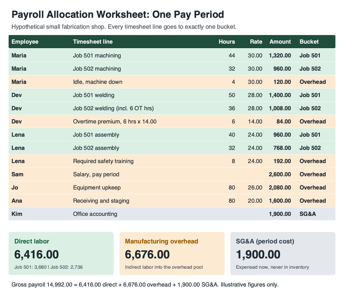 Payroll allocation worksheet splitting one pay period of 14,992 gross payroll into 6,416 direct labor, 6,676 manufacturing overhead and 1,900 SG&A