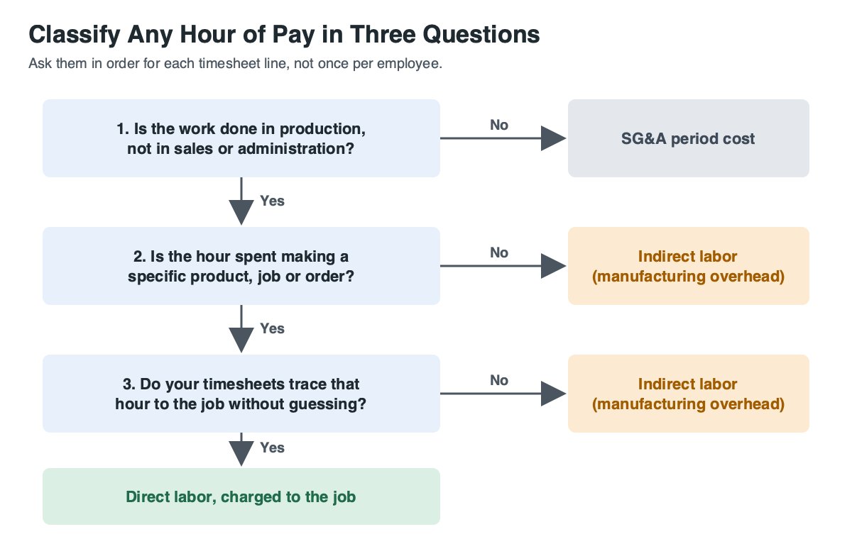 Three question decision flow that classifies each hour of pay as direct labor, indirect labor in manufacturing overhead, or an SG&A period cost