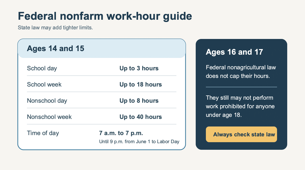 Federal work-hour limits for employees ages 14 to 17