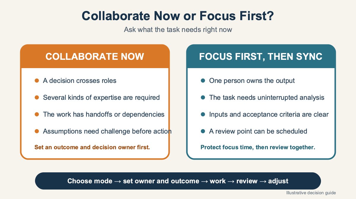 Decision guide for when employees should collaborate now or focus first and review together