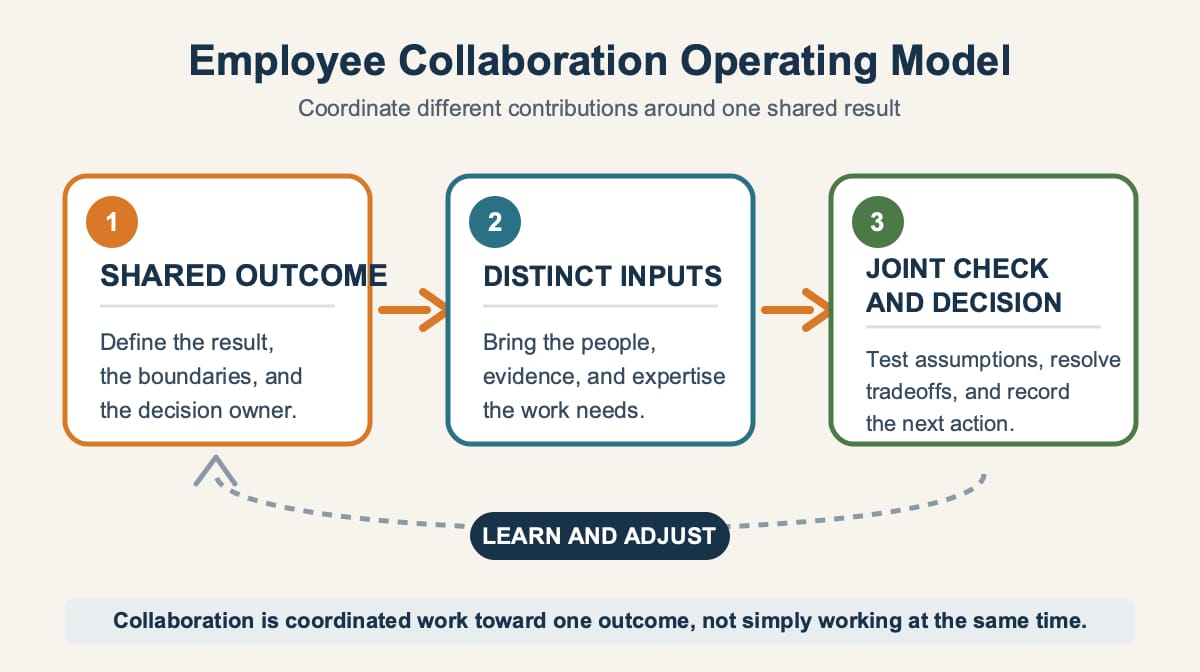 Employee collaboration operating model with shared outcome, distinct inputs, joint decision, and feedback