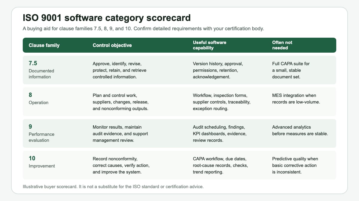Scorecard mapping ISO 9001 clause families 7.5, 8, 9, and 10 to software capabilities