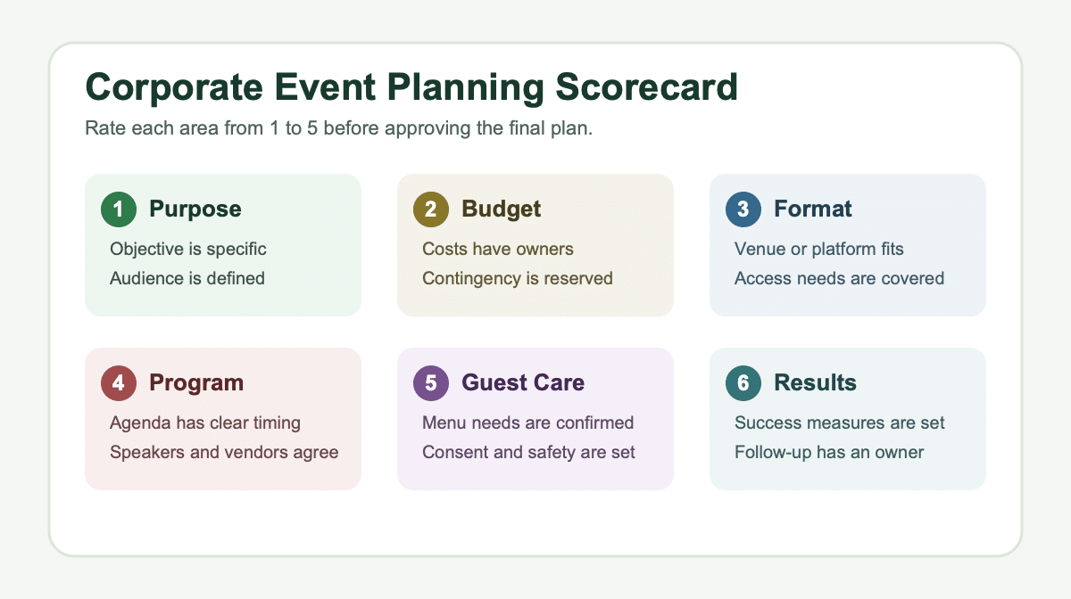 Corporate event planning scorecard covering purpose, budget, format, program, guest care, and results
